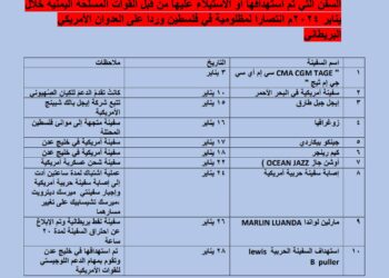 “إنفوجرافيك” للعمليات العسكرية اليمنية ضد كيان الاحتلال الإسرائيلي واستهداف السفن الأمريكية والبريطانية منذ عملية “طوفان الأقصى”